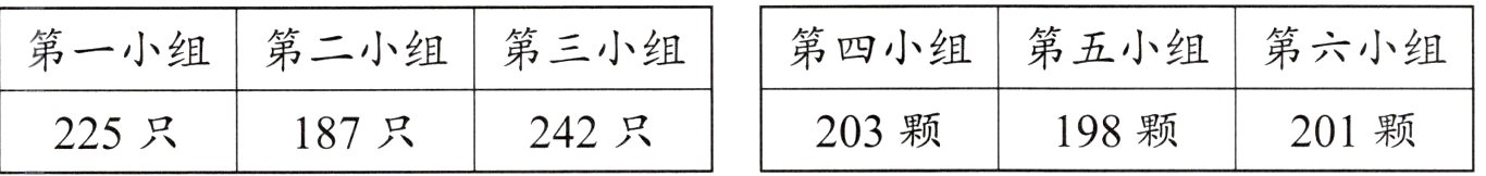 203颗198颗201颗187只242只225只