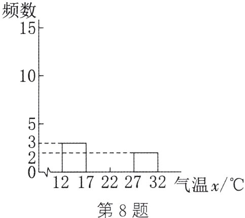 1217222732气温x第8题