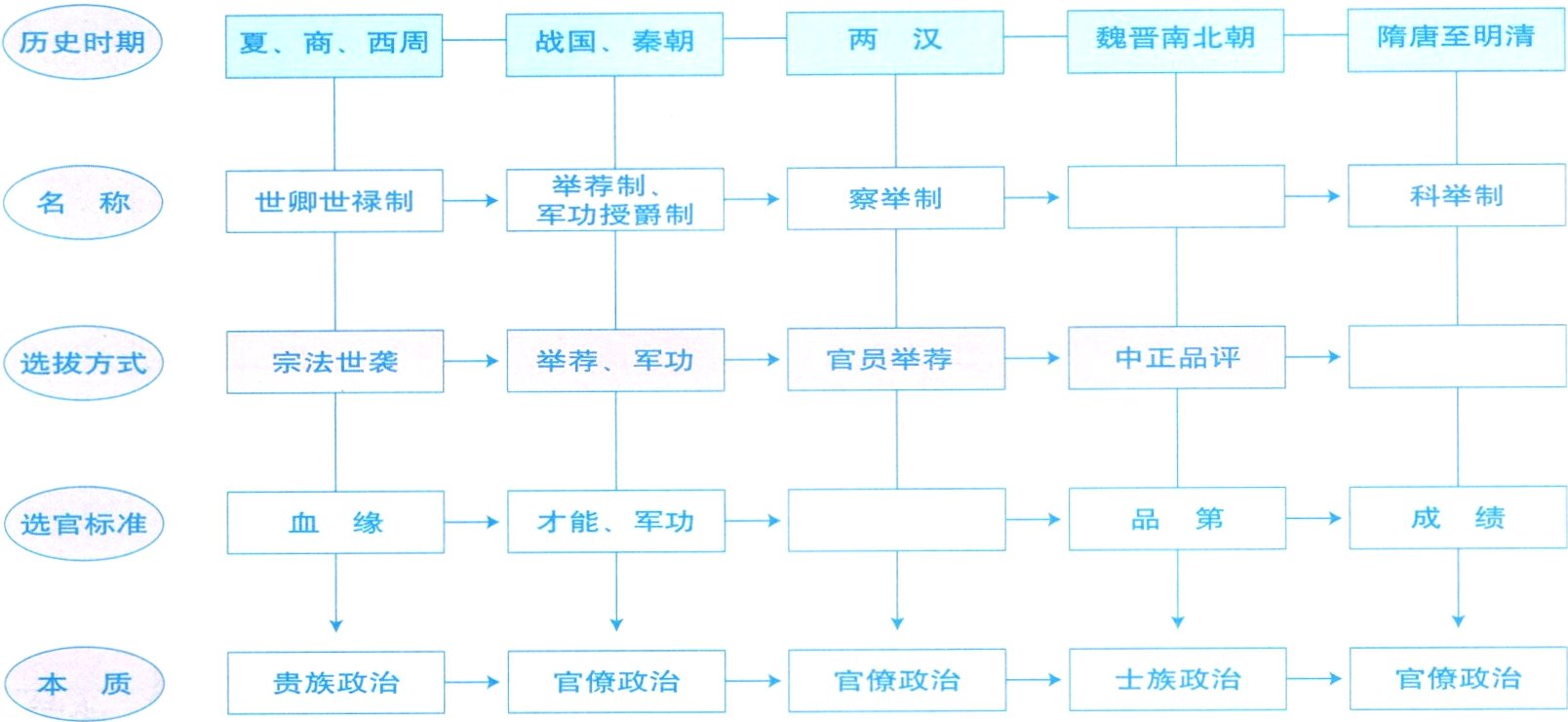 贵族政治T官僚政治官僚政治士族政治官僚政治本质