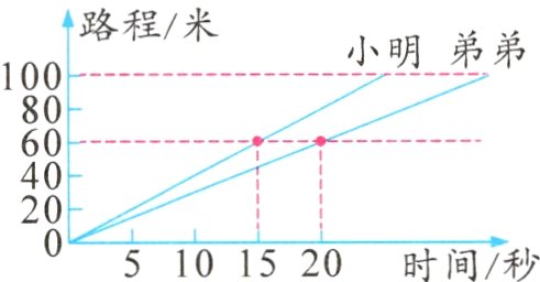 5101520时间秒