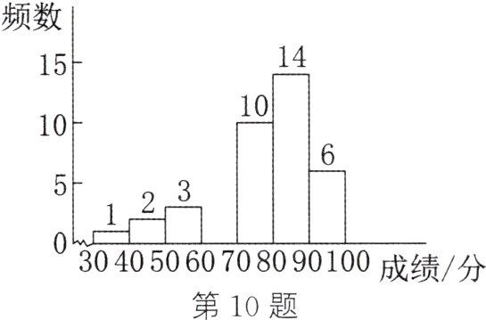 05060708090100成绩分第10题