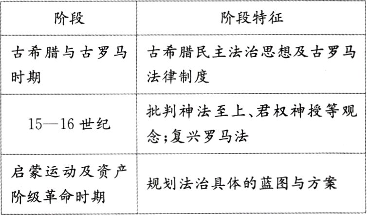 规划法治具体的蓝图与方案阶级革命时期