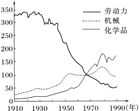 109101930195019701990年