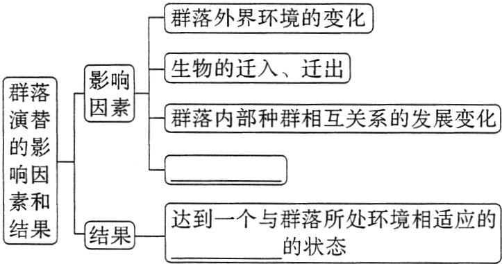 达到一个与群落所处环境相适应的结果结果的状态