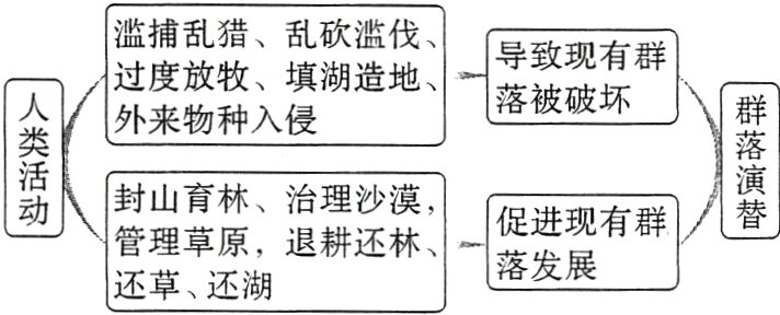 管理草原落发展还草还湖