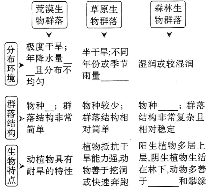 耐旱的特性物善于挖洞在林下动物多善和攀缘或快速奔跑于