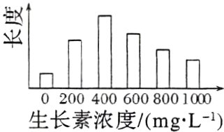 02004006008001000生长素浓度mgLl