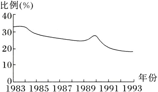 年份198319851987198919911993