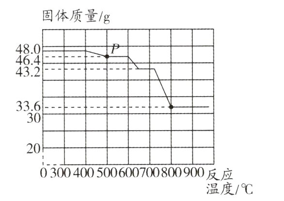 03400500600700800900反应温度