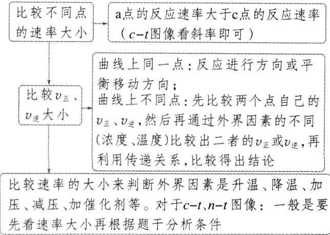 先看速率大小再根据题干分析条件