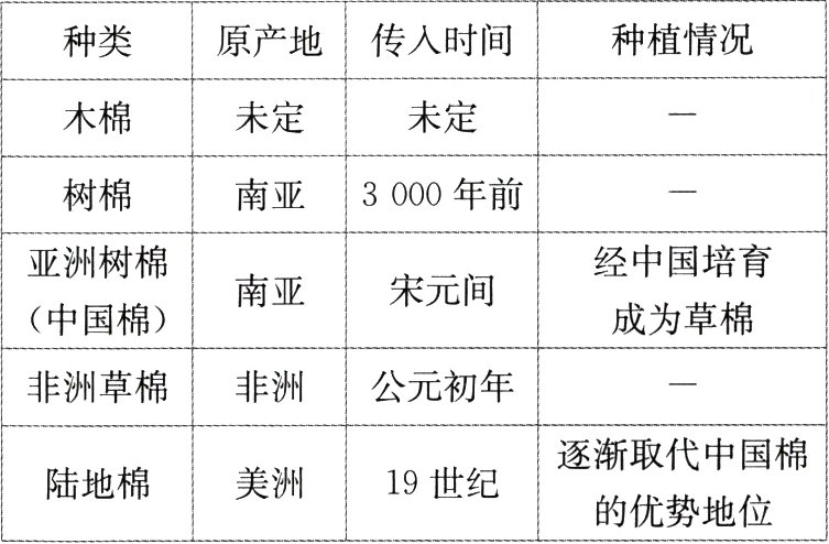 陆地棉美洲19世纪的优势地位