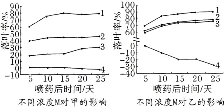 喷药后时间天喷药后时间天不同浓庋M对甲的影响不同浓度M对乙的影响