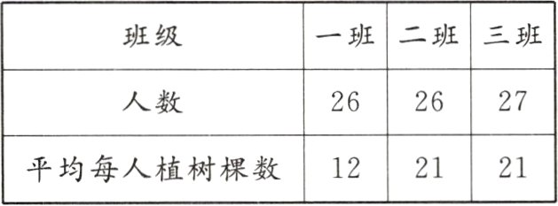 122121平均每人植树棵数