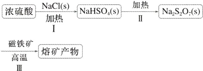 高温熔矿产物III