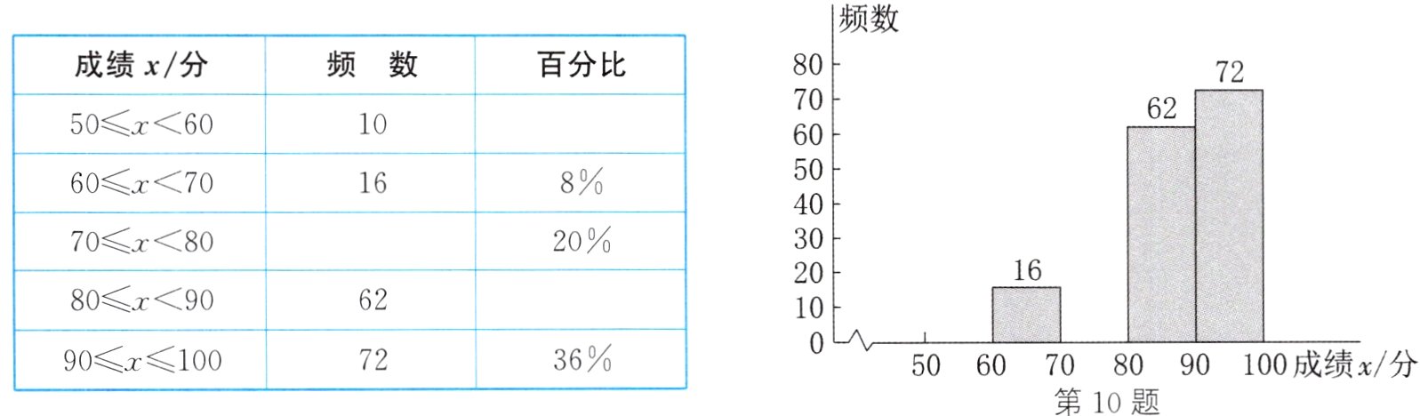 3690x100725060708090100成绩x分第10题
