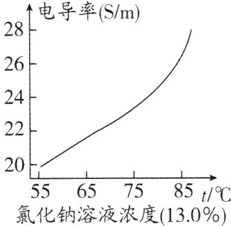 55657585t氯化钠溶液浓度130