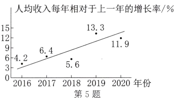 20162017201820192020年份第5题