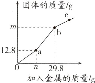 n298加入金属的质量g