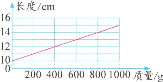 02004006008001000质量g
