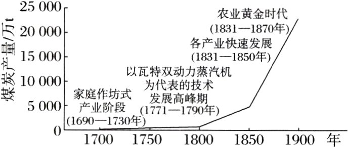 5000阶年017001750180018501900年