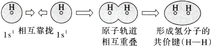 原子形成分子的1s相互靠拢1s