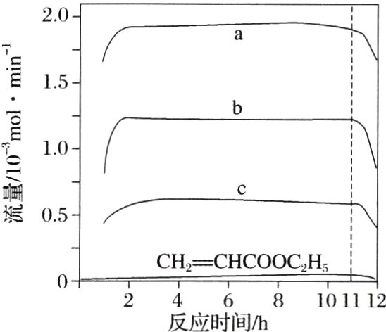 2468101112反应时间h