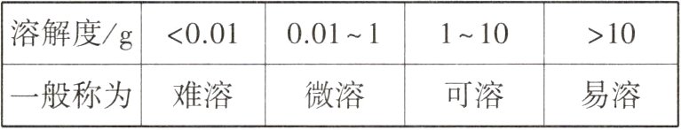 一般称为难溶微溶可溶易溶