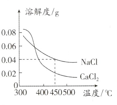 和NaC1的300400450500温度C