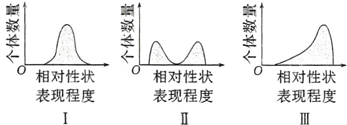表现程度表现程度表现程度IIIII