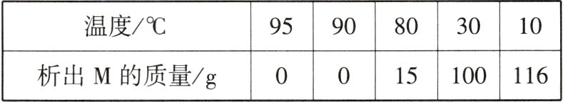T0T015100116析出M的质量g