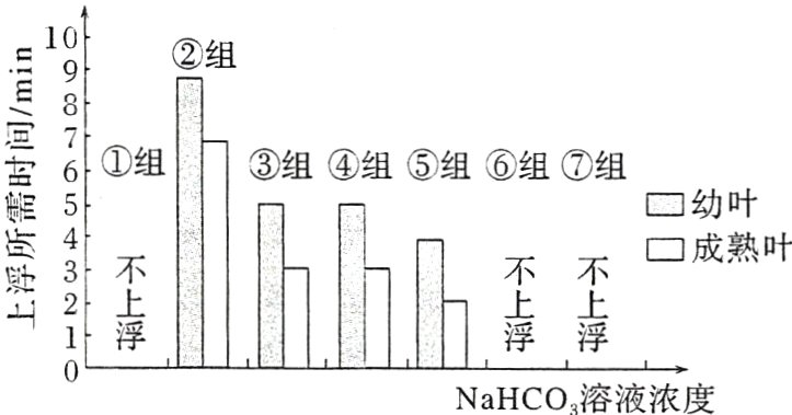 NaHCO3溶液浓度