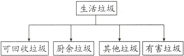 可回收垃圾厨余垃圾其他垃圾有害垃圾