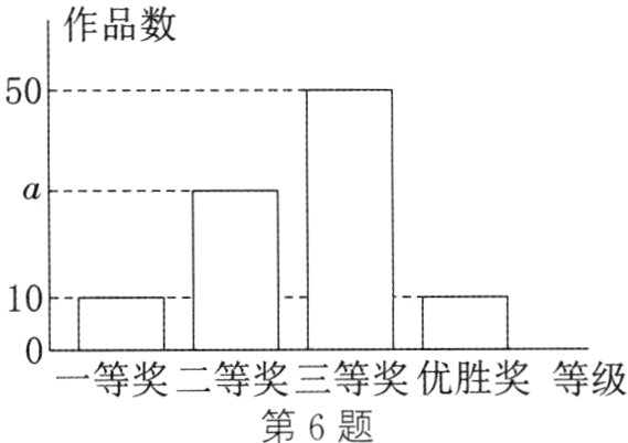 一等奖二等奖三等奖优胜奖等级第6题
