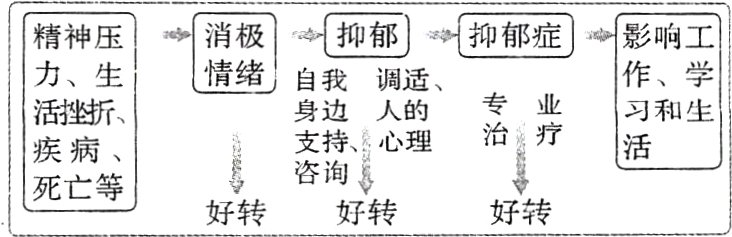 咨询死亡等好转好转好转