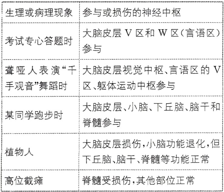 高位截瘫脊髓受损伤其他部位正常