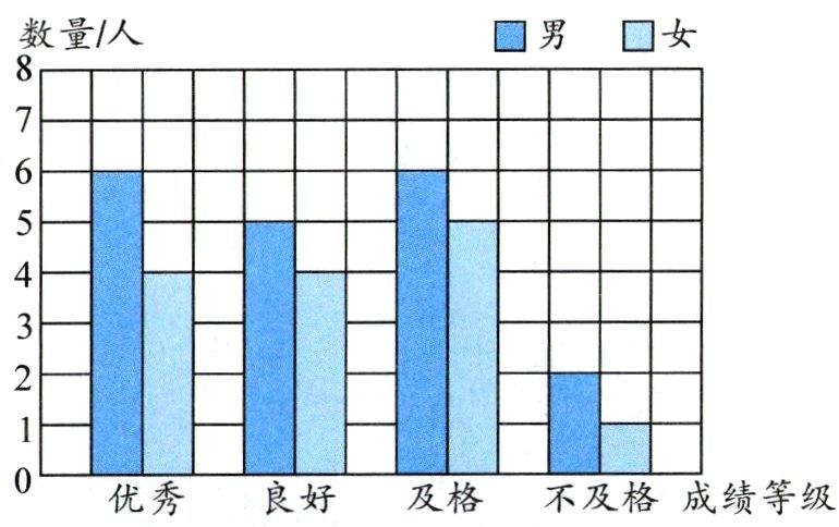 0优秀良好及格不及格成绩等级