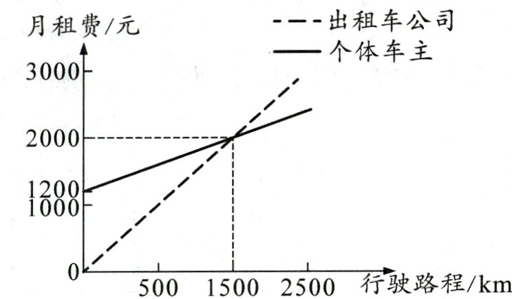 宁驶路程km50015002500