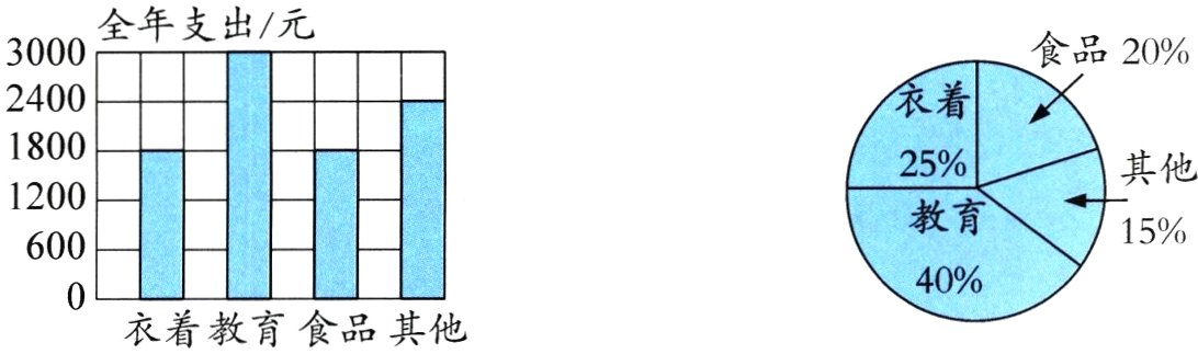 衣着教育食品其他