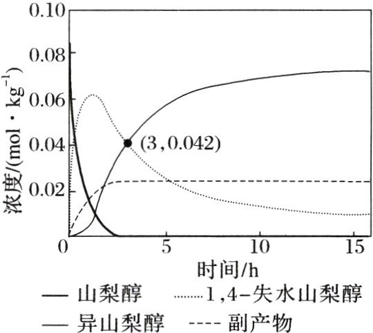 山梨醇14失水山梨醇一异山梨醇副产物