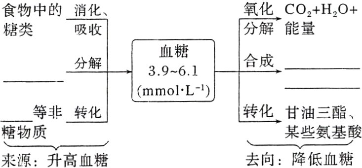 去向降低血糖来源升高血糖