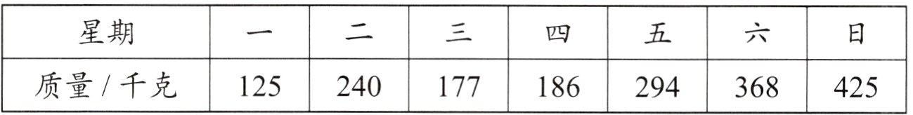 质量/千克125240177186294368425
