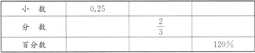 120百分数