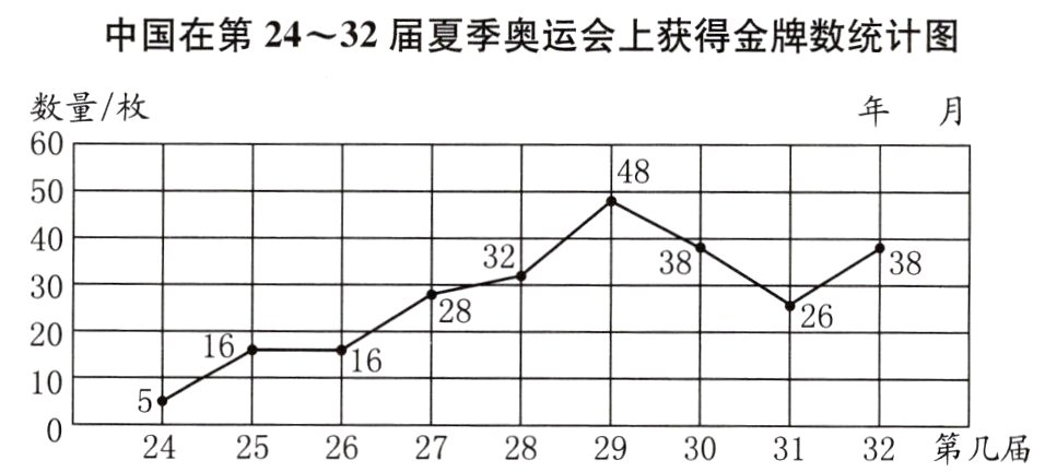 中国在第2432届夏季奥运会上获得金牌数统计图