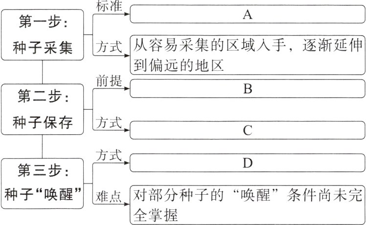 种子‘唤醒’难点 对部分种子的‘唤醒’条件尚未完全掌握