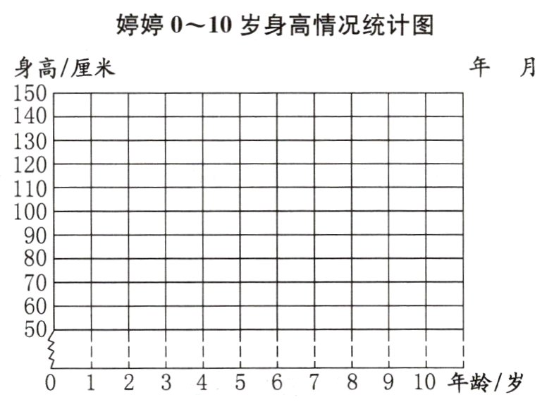 婷婷010岁身高情况统计图