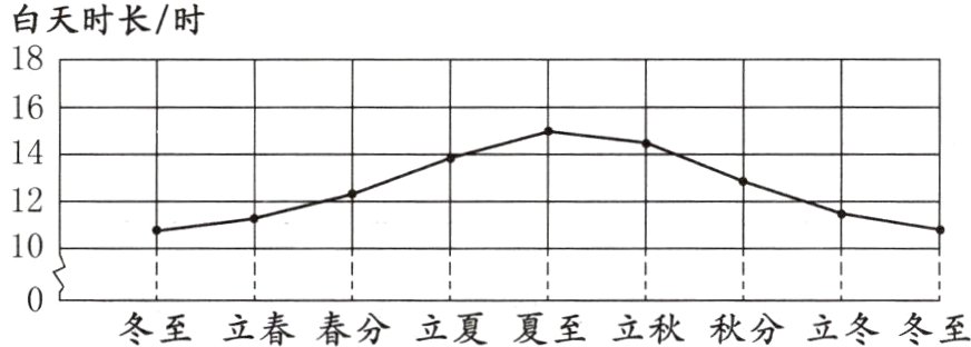 冬至立春春分立夏夏至立秋秋分立冬冬至