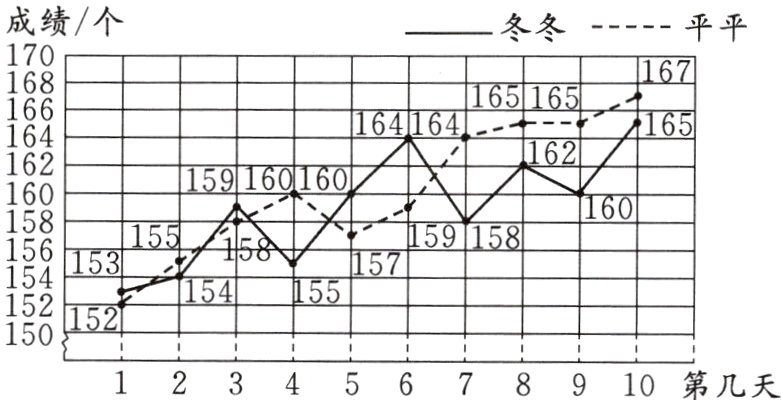 12345678910第几天