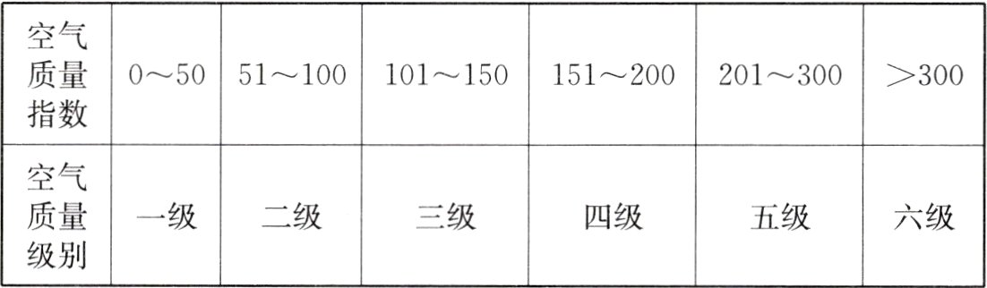 级别