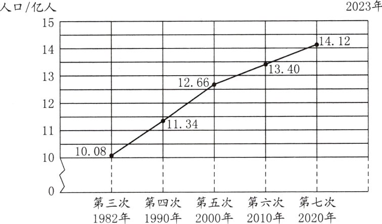 第三次第四次第五次第六次第七次1982年1990年2000年2010年2020年
