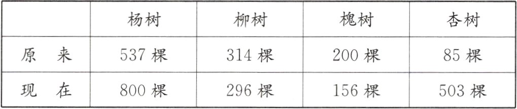 现在800棵296粿156粿503棵